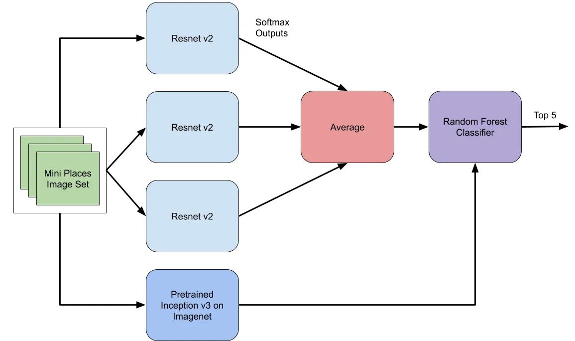 Diagram of three scene-classification networks and an object-recognition network feeding a Random Forest classifier.