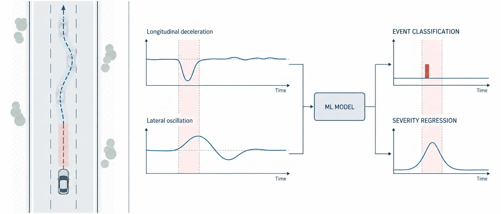 Diagram showing vehicle-motion traces entering an ML model with event-classification and severity-regression outputs; no Motional data is shown.