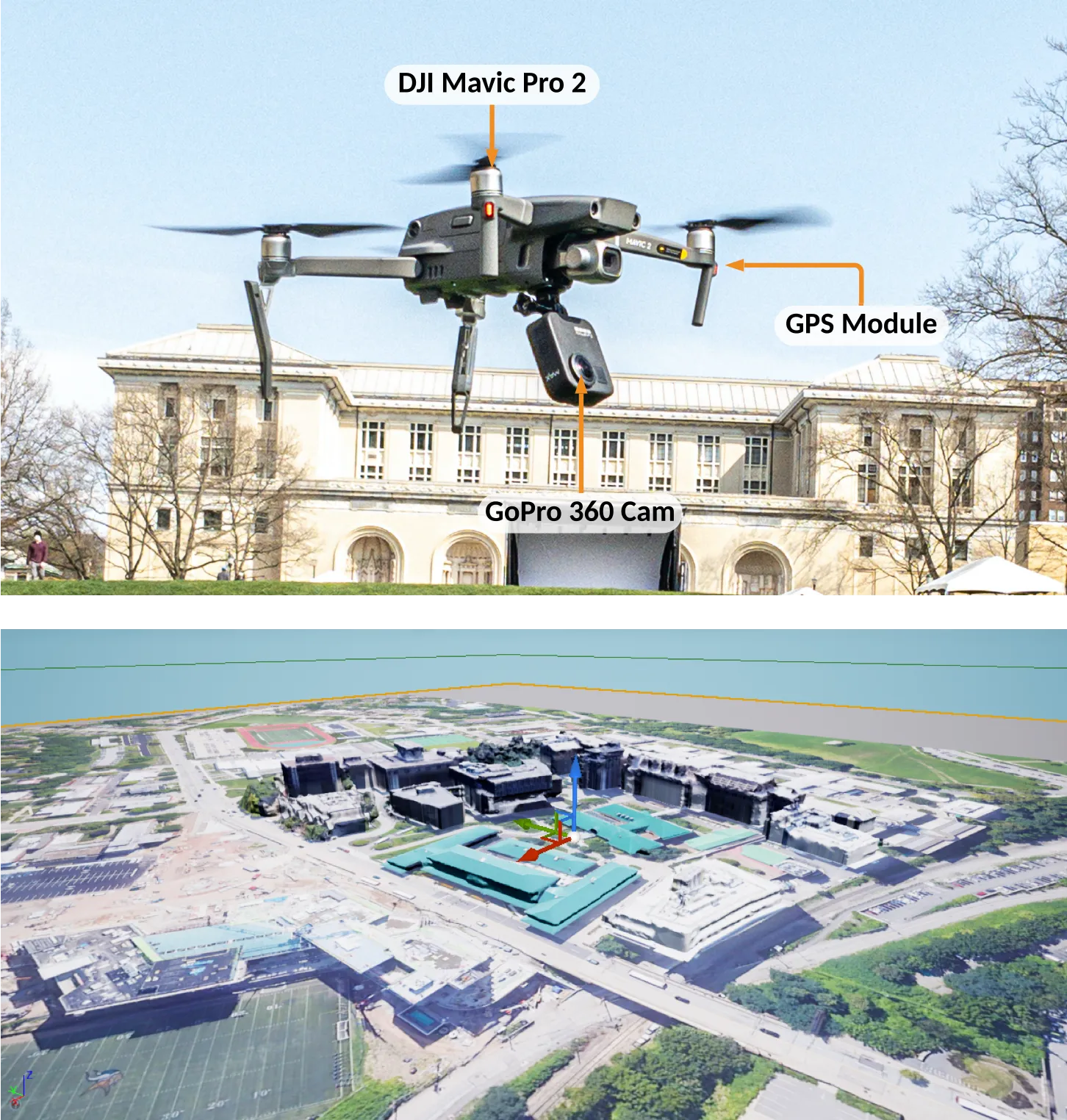 Data-collection drone carrying an omnidirectional camera and GPS module, paired with the reconstructed campus environment in AirSim.
