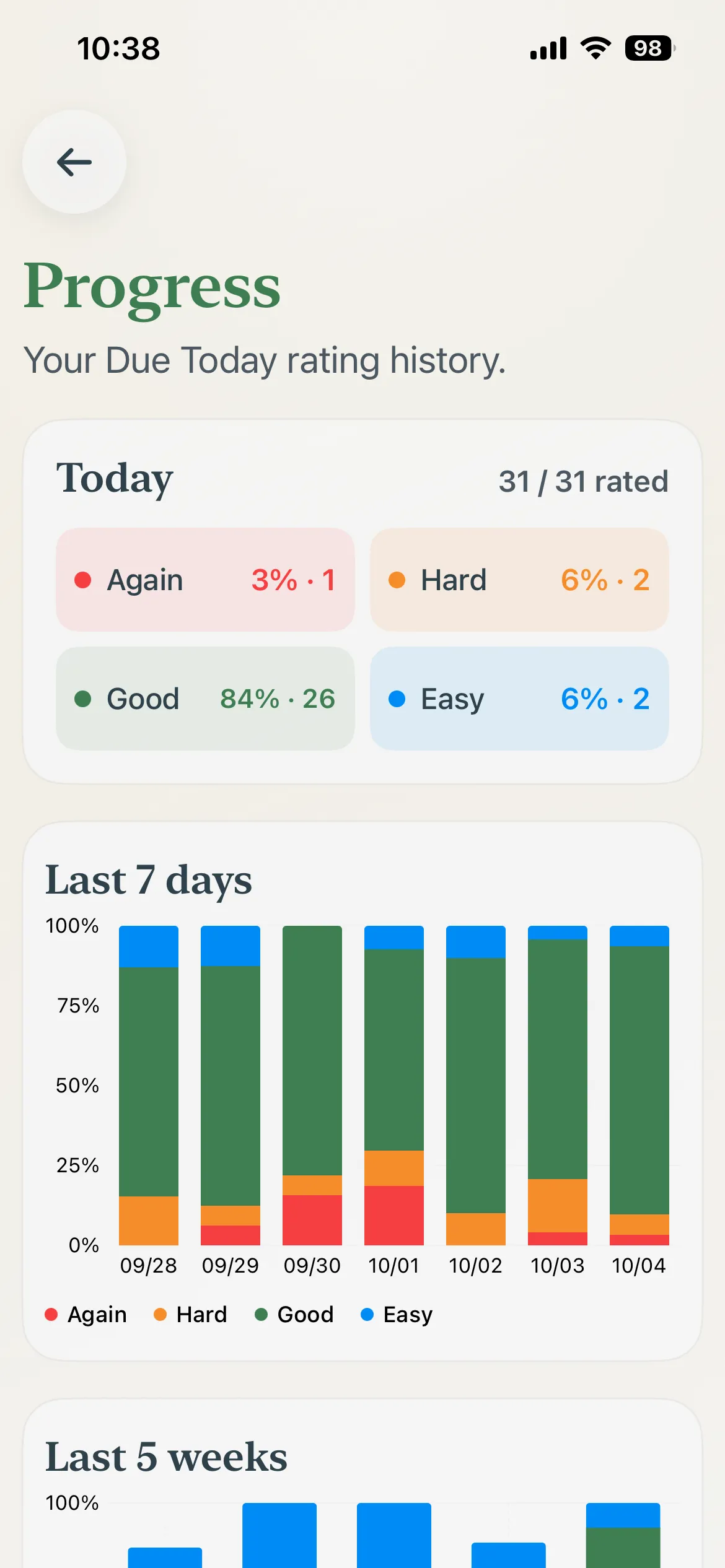 LangVault Progress screen showing today’s Again, Hard, Good, and Easy ratings and a stacked chart for the last seven days.