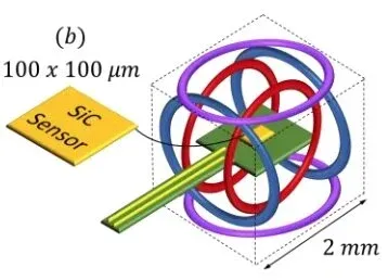 Silicon-carbide sensor at the center of three orthogonal sets of Helmholtz coils.