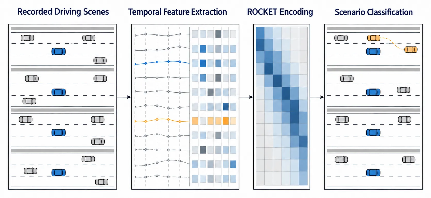 World State Encoder pipeline, from recorded driving scenes through temporal feature extraction and ROCKET encoding to scenario classification.